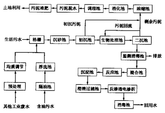 污水處理廠的常規(guī)流程 污水處理廠的常規(guī)流程