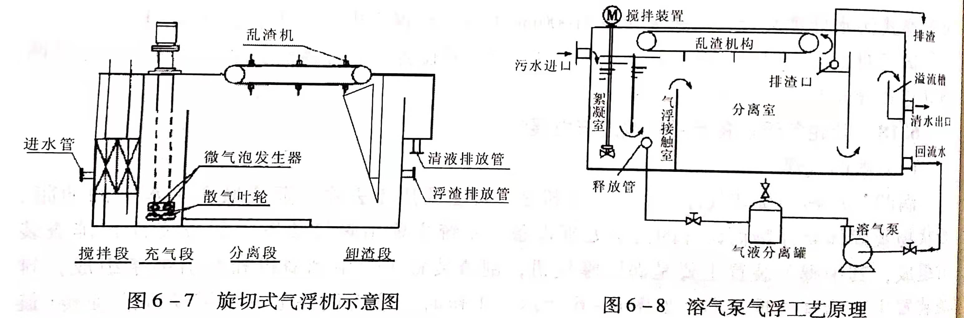 溶氣氣浮設(shè)備類型有哪些？作用分別是什么？