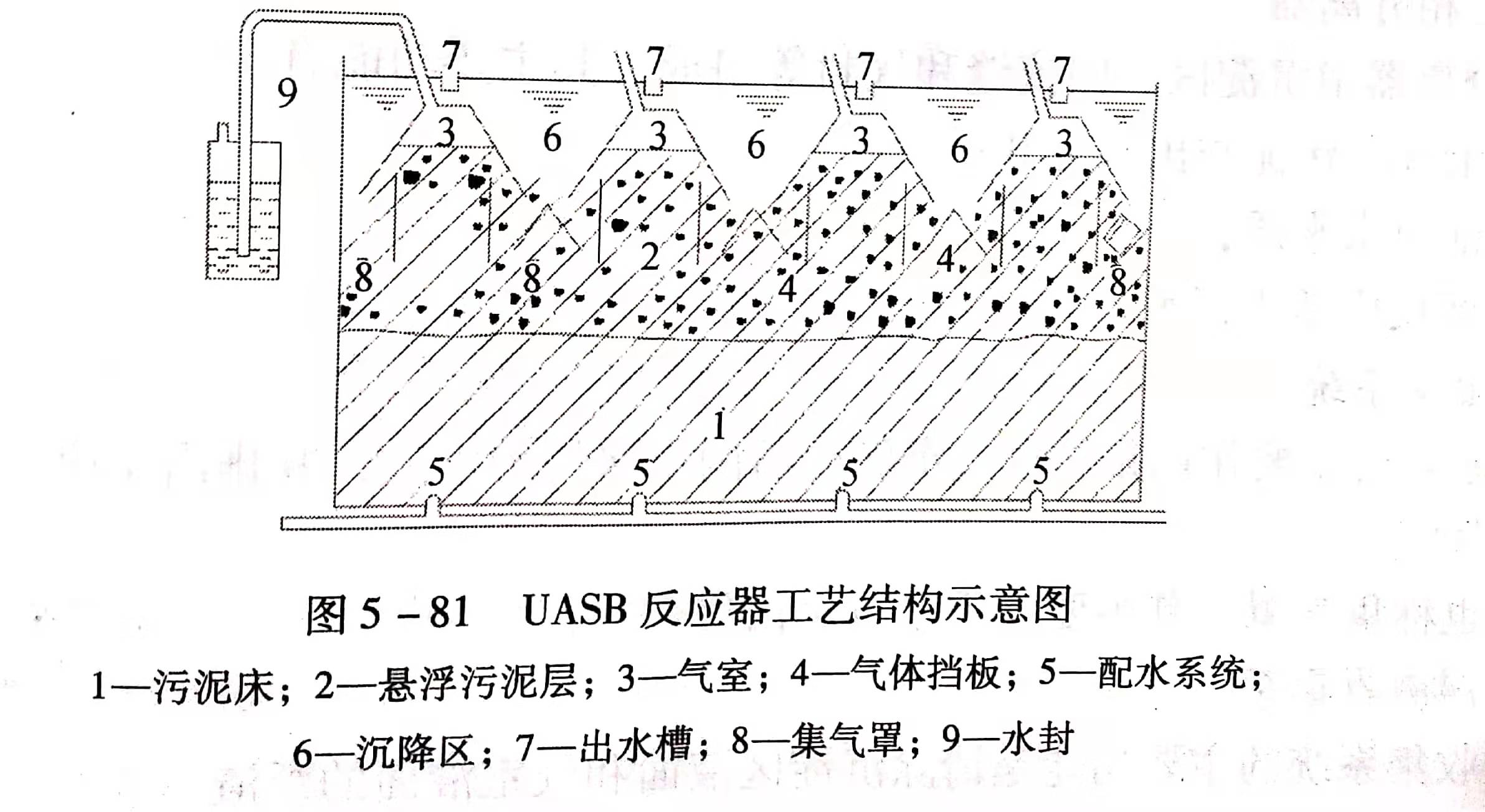 uasb主要處理什么污水？UASB工作原理及類型有哪些？01
