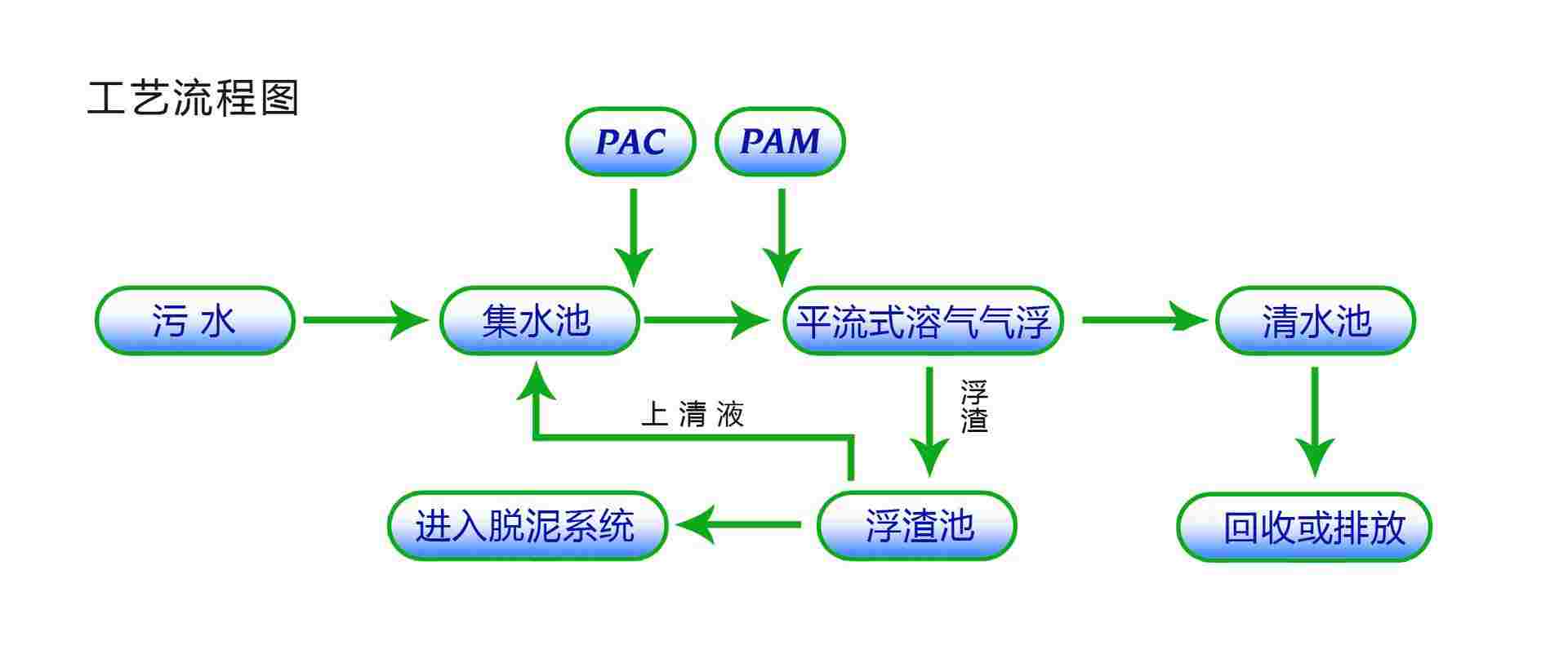 溶氣氣浮機調(diào)試常見問題解答-樂中環(huán)保 溶氣氣浮機調(diào)試常見問題解答-樂中環(huán)保