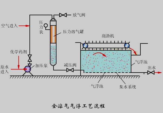 氣浮機壓力不知道該調(diào)成多少合適？看完你就懂了！02