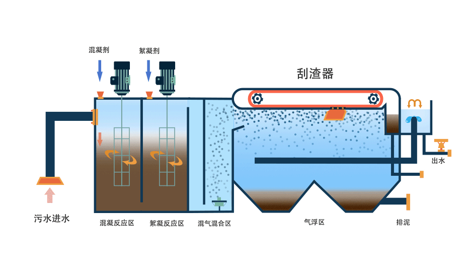 氣浮機(jī)有哪些分類(lèi)，分別有什么作用，以溶氣氣浮機(jī)為例展開(kāi)講講！02