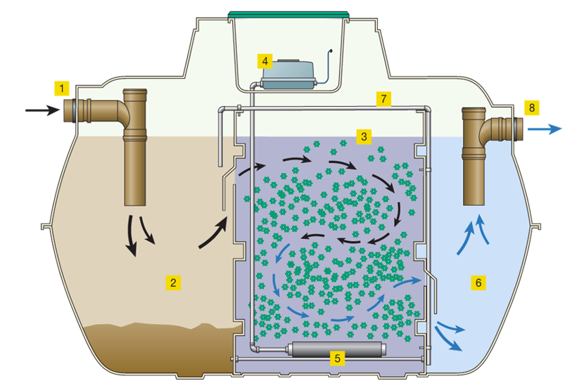 如何根據(jù)需求選擇最合適的生活污水處理設備及生物廢水處理工藝 如何根據(jù)需求選擇最合適的生活污水處理設備及生物廢水處理工藝