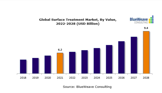 2022-2027年全球污水處理廠市場報告，主要參與者包括蘇伊士、久保田、三菱化學(xué)水解決方案、Evoqua水技術(shù)和威立雅